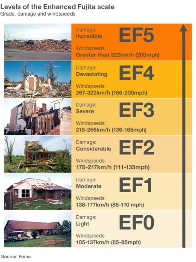 Gaf Tornado poster